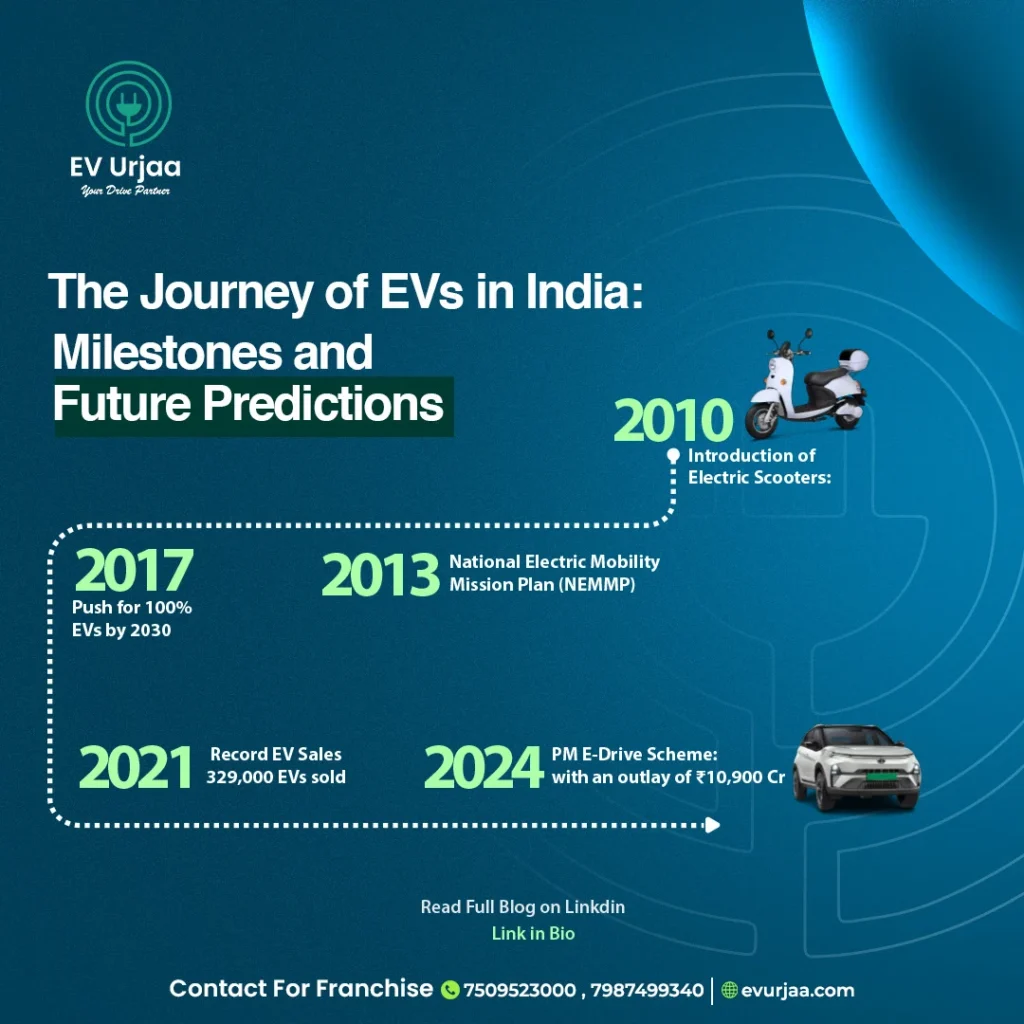 EV journey instagram post for ev urjaa client of 4k media marketing | Digital marketing company in Indore
